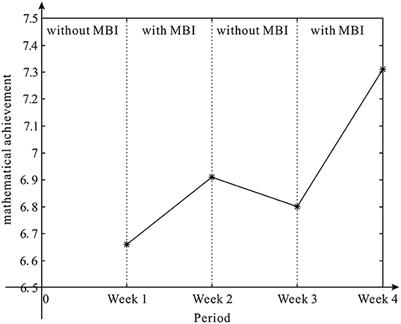 The influences of mindfulness on high-stakes mathematics test achievement of middle school students